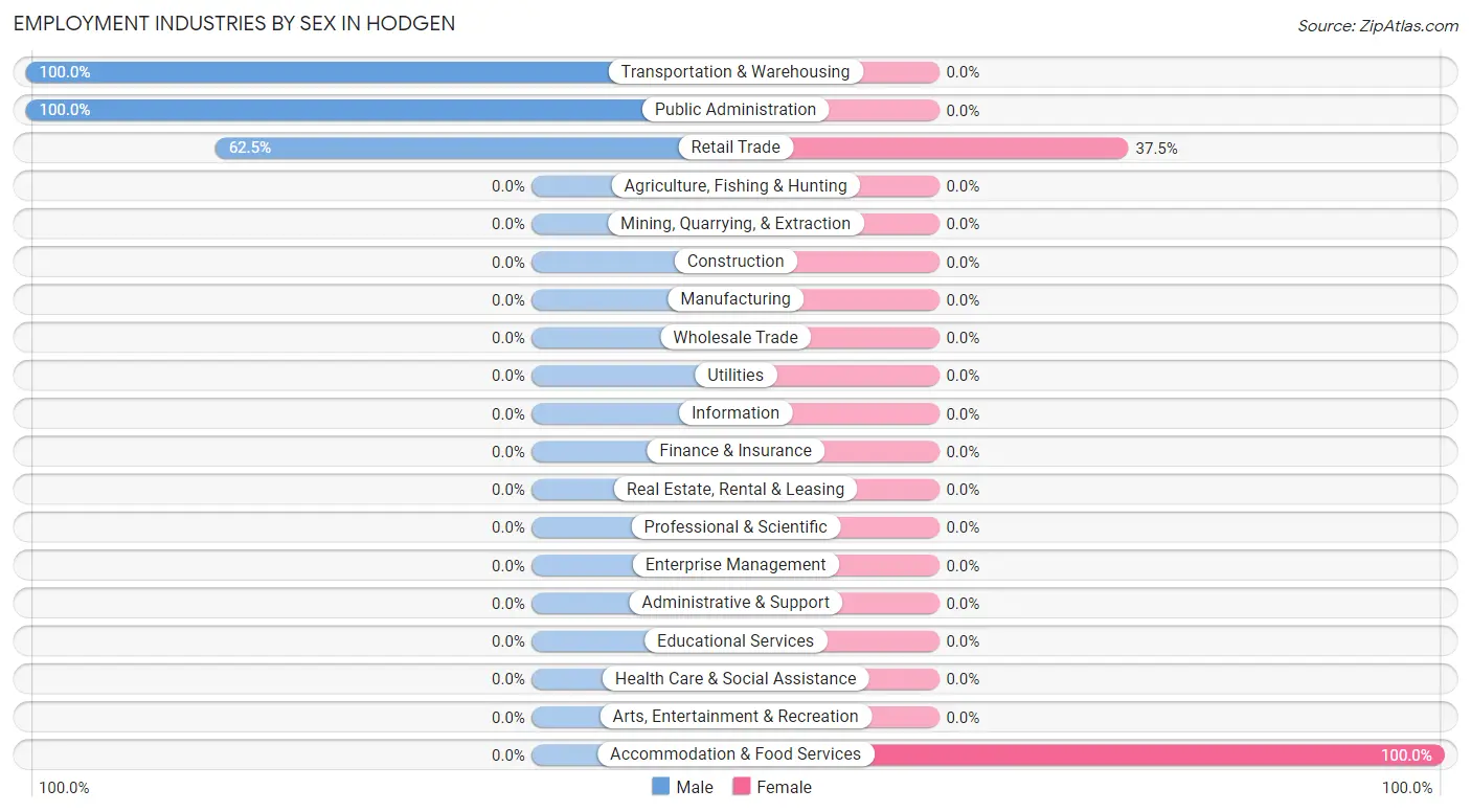 Employment Industries by Sex in Hodgen