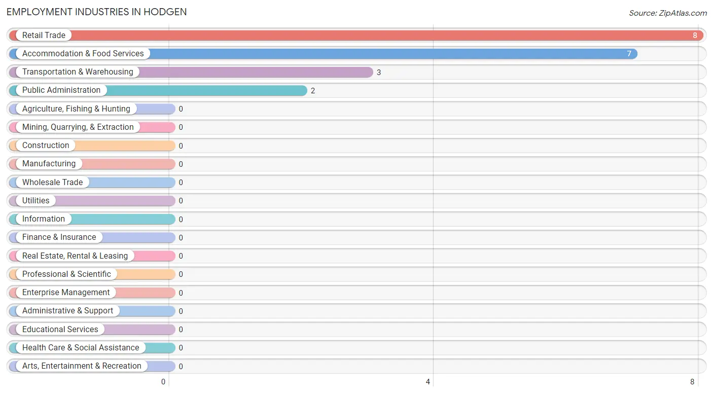 Employment Industries in Hodgen