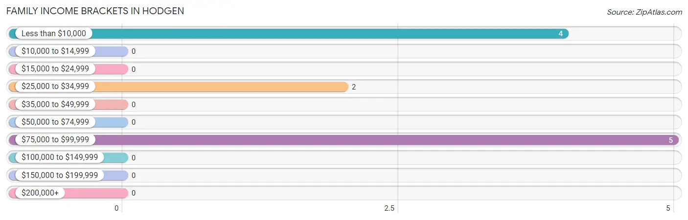 Family Income Brackets in Hodgen