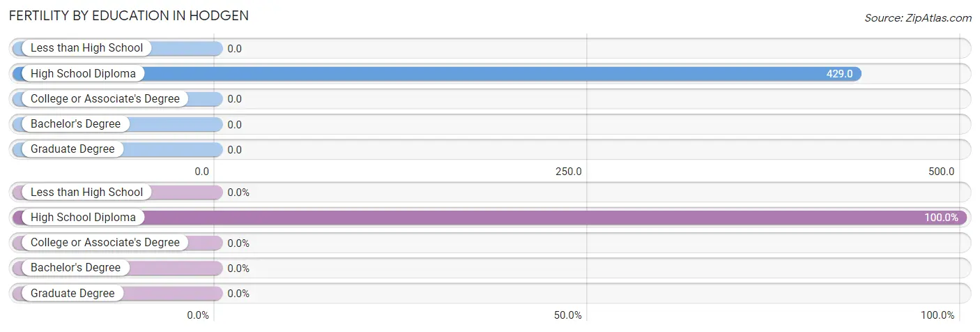 Female Fertility by Education Attainment in Hodgen