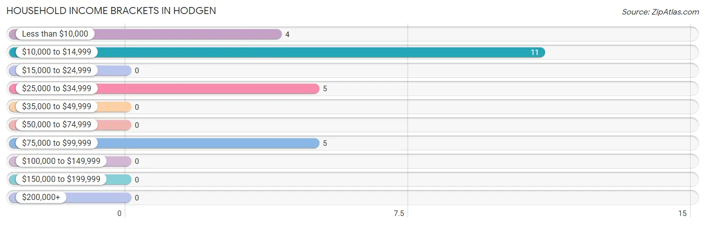 Household Income Brackets in Hodgen