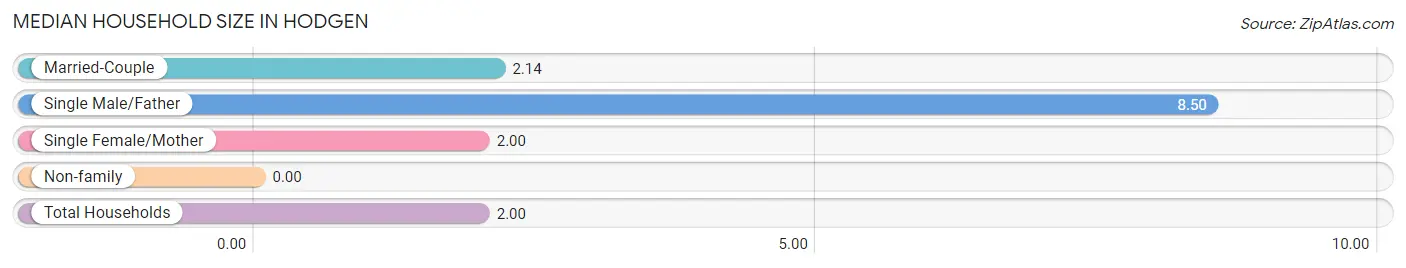 Median Household Size in Hodgen