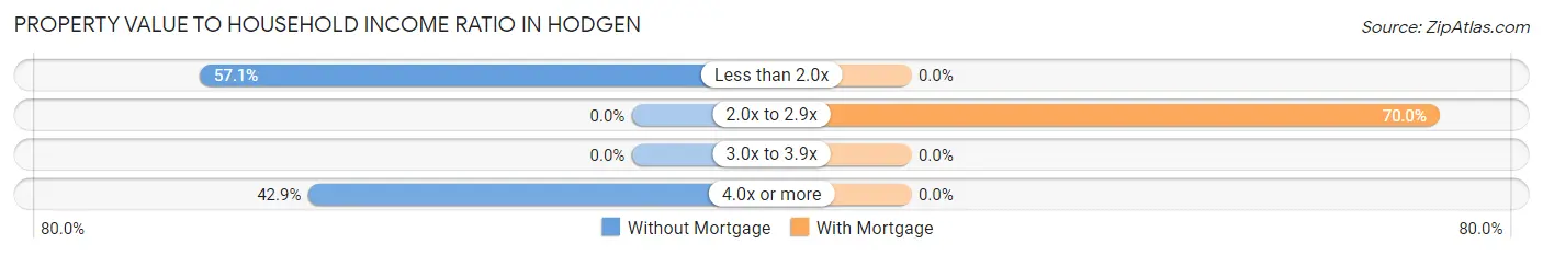 Property Value to Household Income Ratio in Hodgen