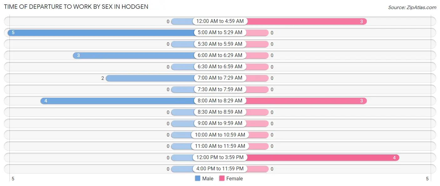 Time of Departure to Work by Sex in Hodgen