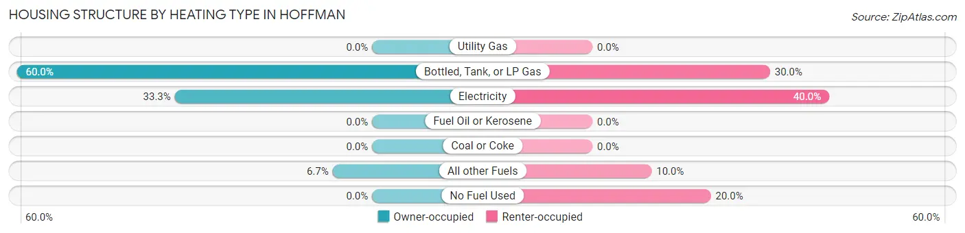 Housing Structure by Heating Type in Hoffman