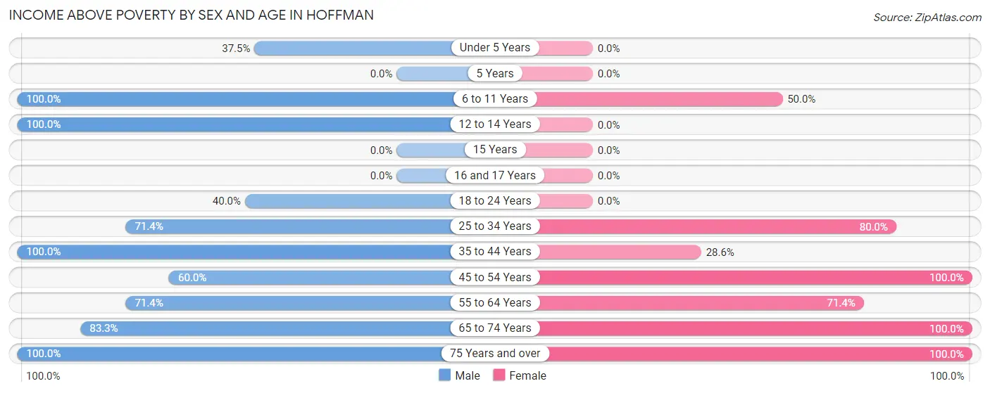 Income Above Poverty by Sex and Age in Hoffman