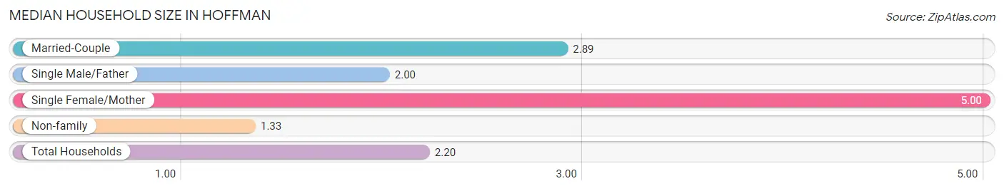 Median Household Size in Hoffman