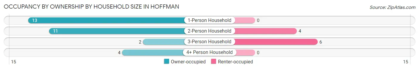 Occupancy by Ownership by Household Size in Hoffman