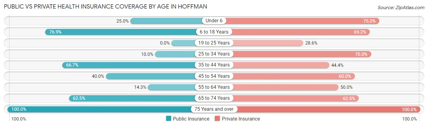 Public vs Private Health Insurance Coverage by Age in Hoffman