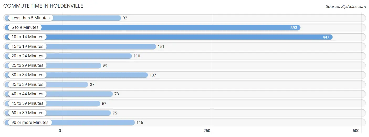 Commute Time in Holdenville