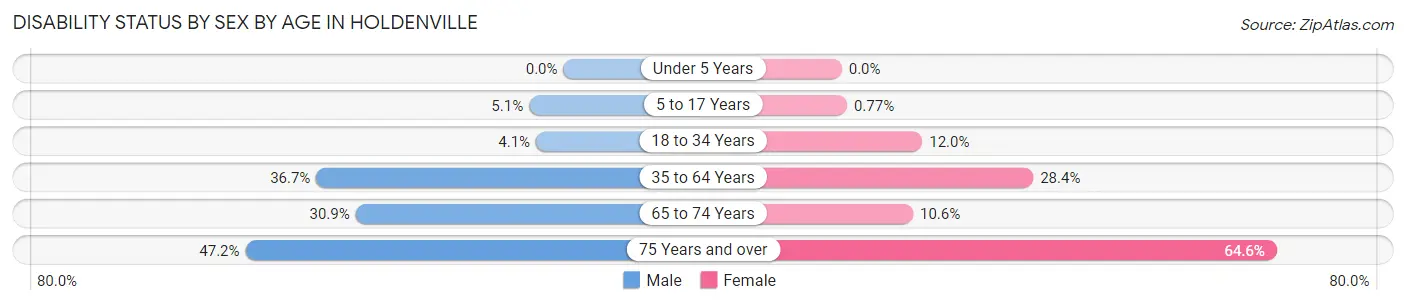 Disability Status by Sex by Age in Holdenville
