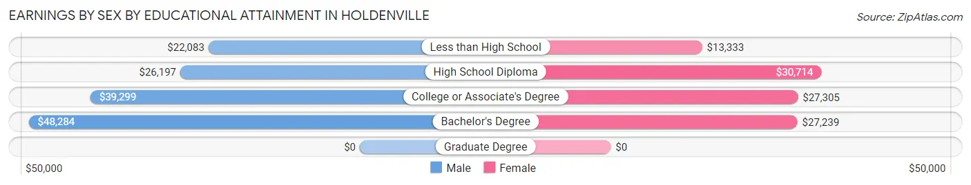 Earnings by Sex by Educational Attainment in Holdenville
