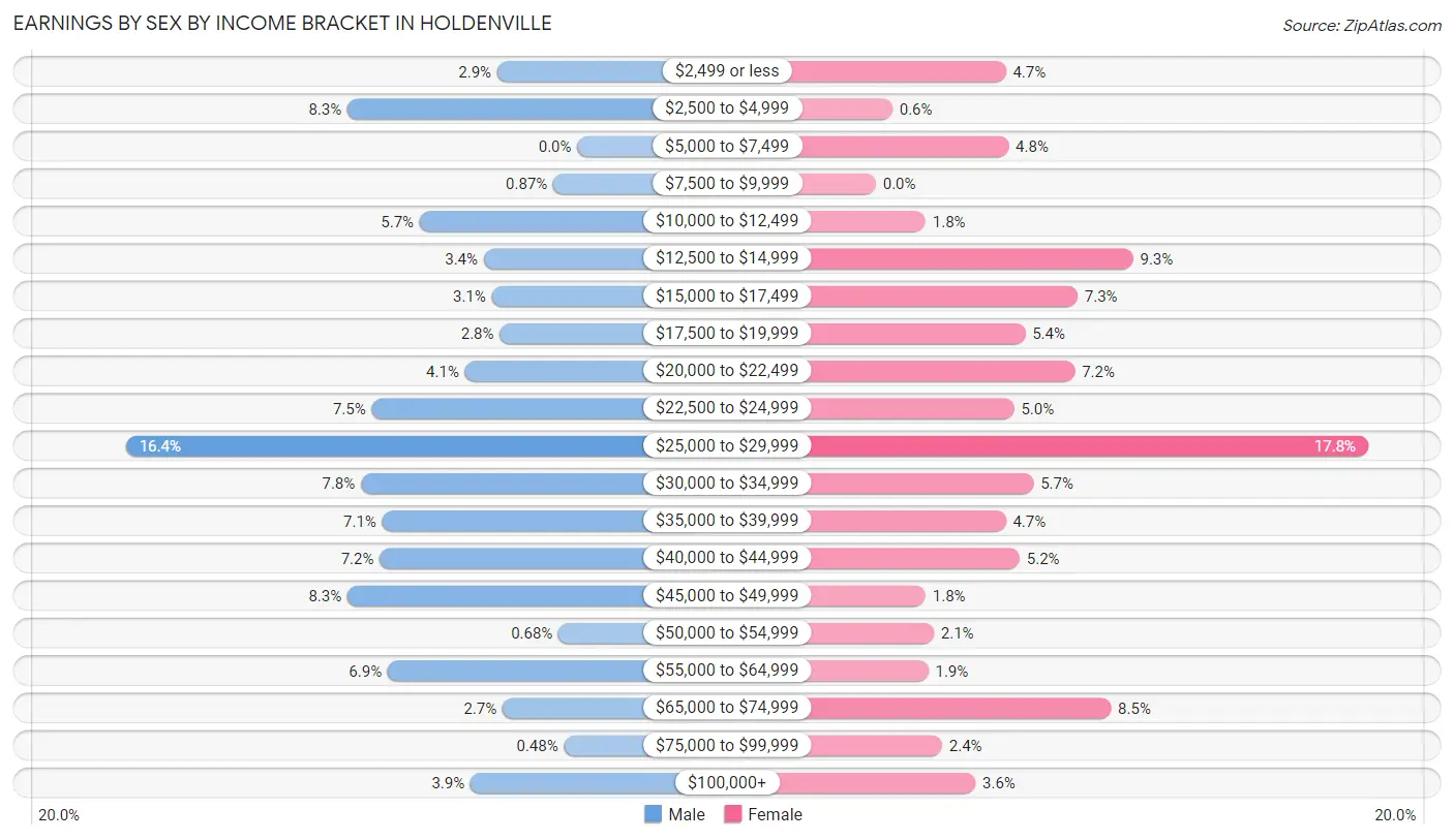 Earnings by Sex by Income Bracket in Holdenville