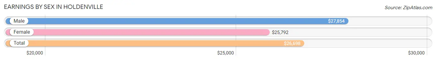 Earnings by Sex in Holdenville