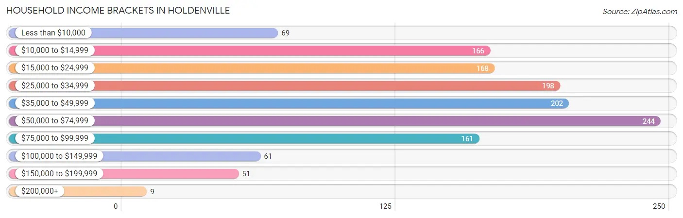 Household Income Brackets in Holdenville
