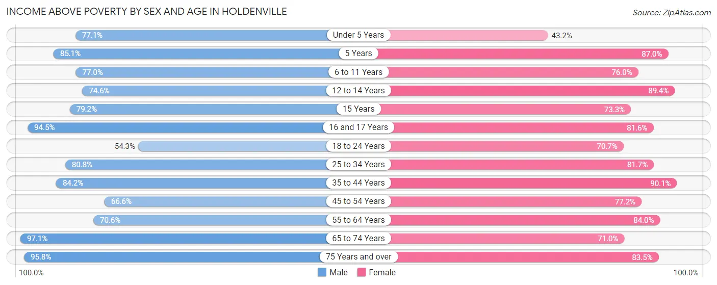 Income Above Poverty by Sex and Age in Holdenville