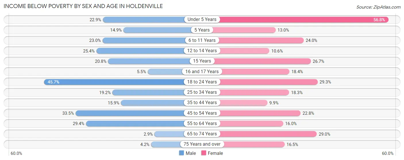 Income Below Poverty by Sex and Age in Holdenville