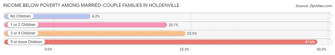 Income Below Poverty Among Married-Couple Families in Holdenville