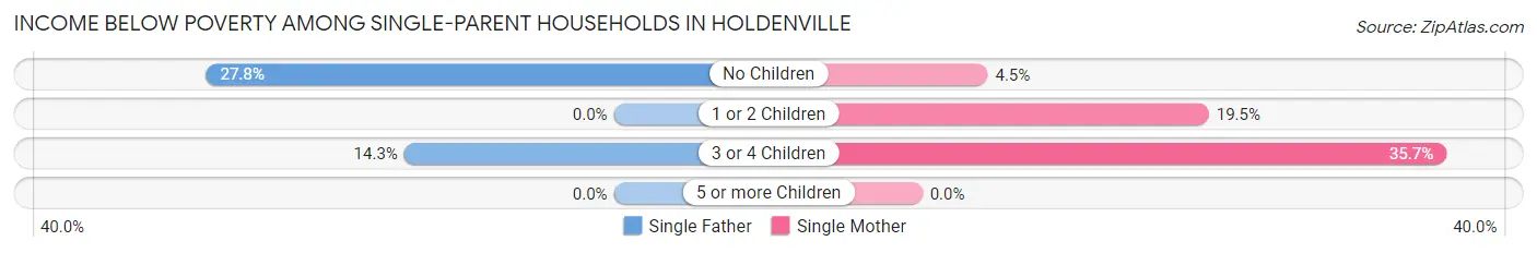 Income Below Poverty Among Single-Parent Households in Holdenville