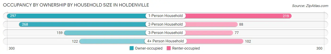 Occupancy by Ownership by Household Size in Holdenville