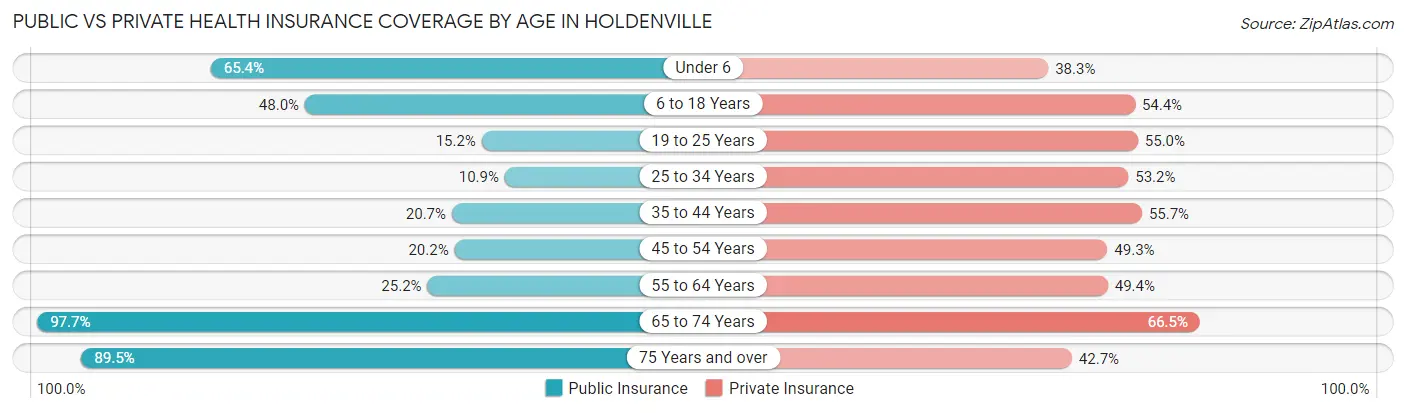 Public vs Private Health Insurance Coverage by Age in Holdenville