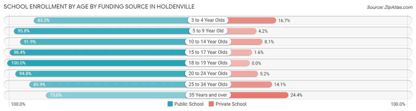 School Enrollment by Age by Funding Source in Holdenville