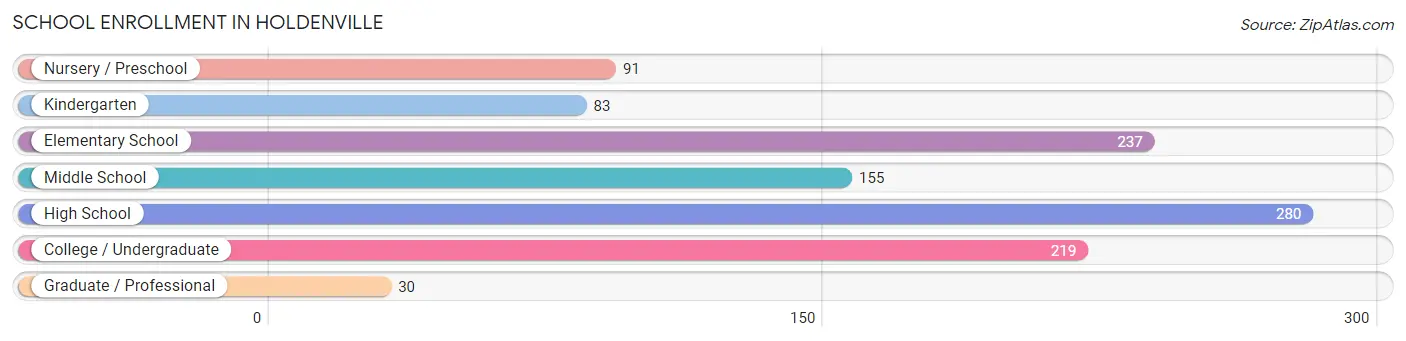 School Enrollment in Holdenville