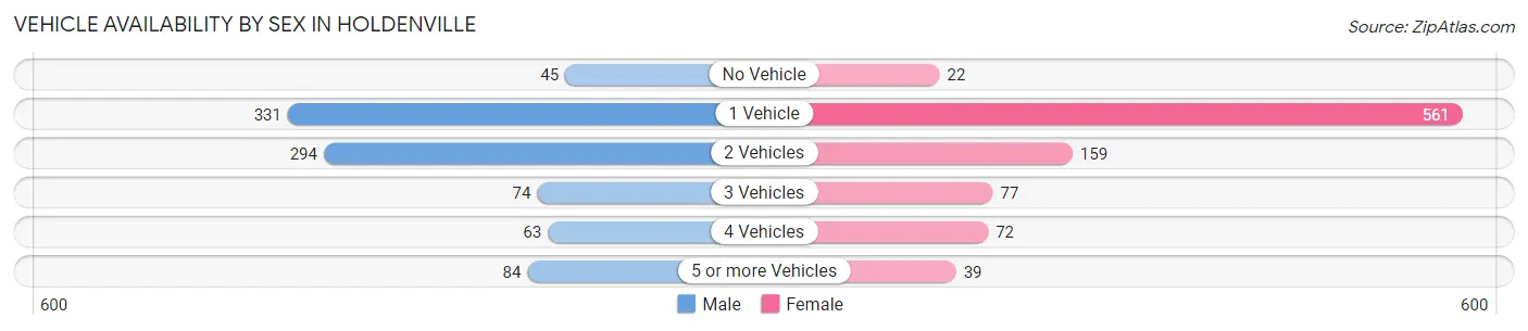 Vehicle Availability by Sex in Holdenville