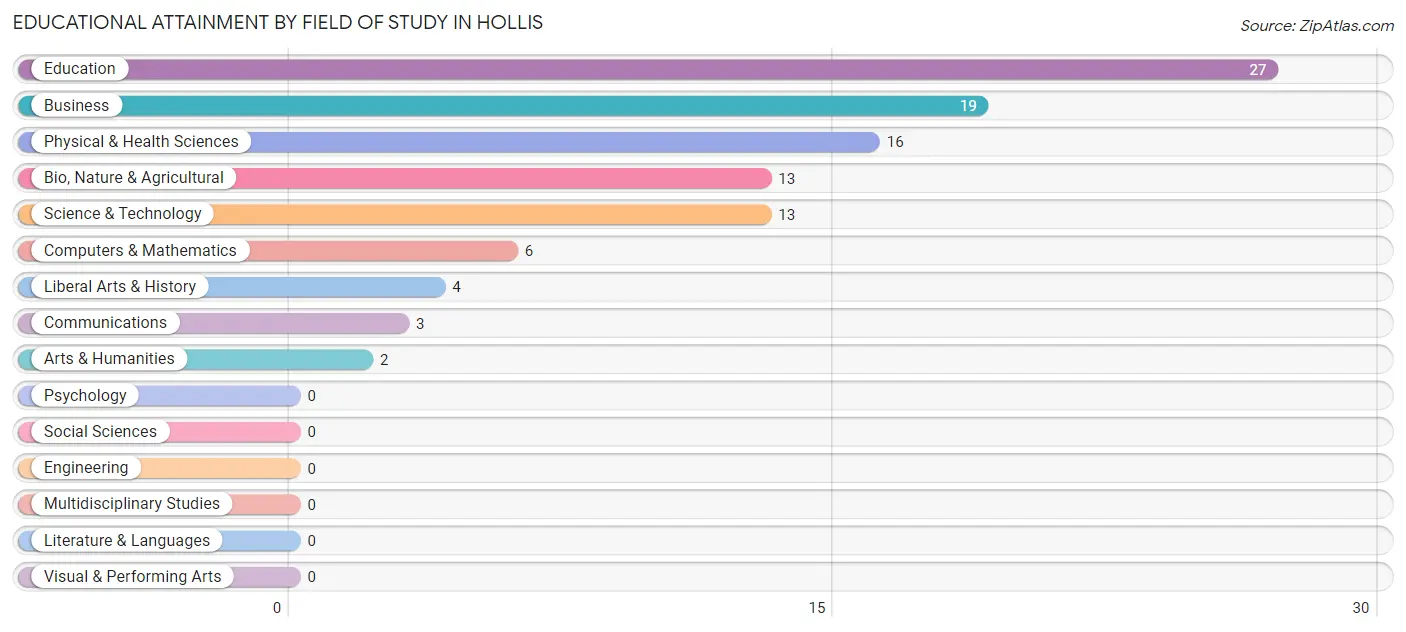 Educational Attainment by Field of Study in Hollis