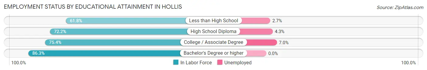 Employment Status by Educational Attainment in Hollis