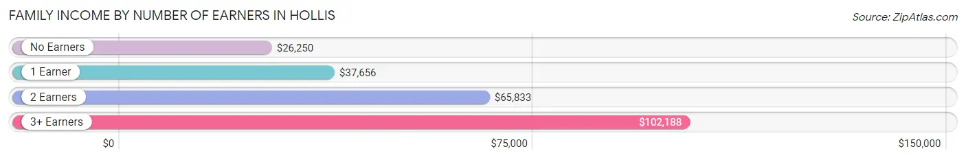 Family Income by Number of Earners in Hollis