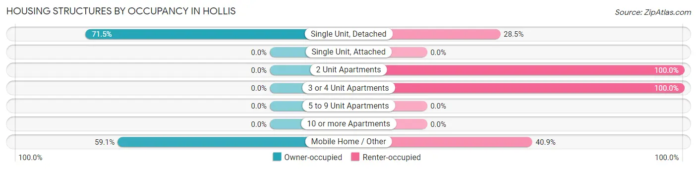Housing Structures by Occupancy in Hollis
