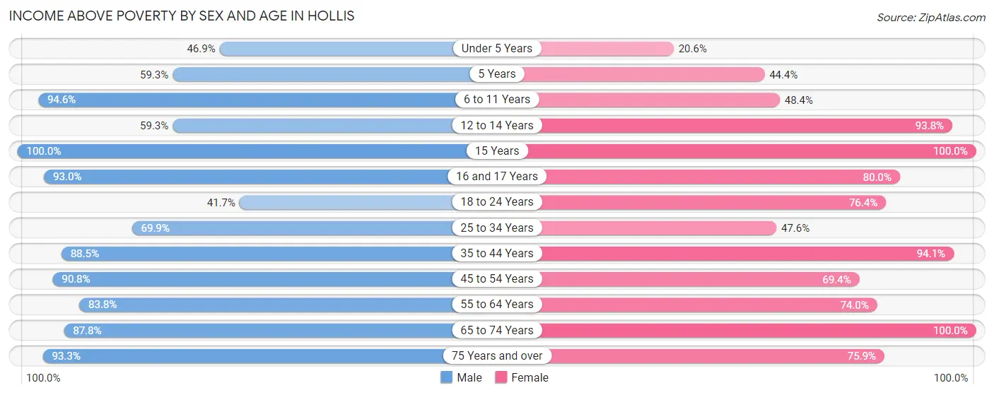 Income Above Poverty by Sex and Age in Hollis