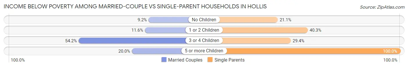 Income Below Poverty Among Married-Couple vs Single-Parent Households in Hollis