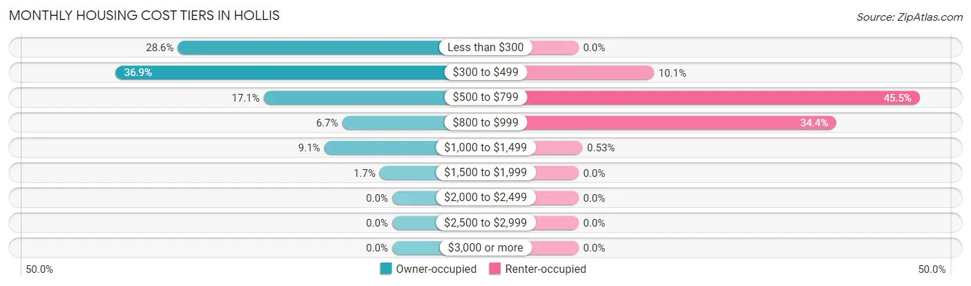 Monthly Housing Cost Tiers in Hollis