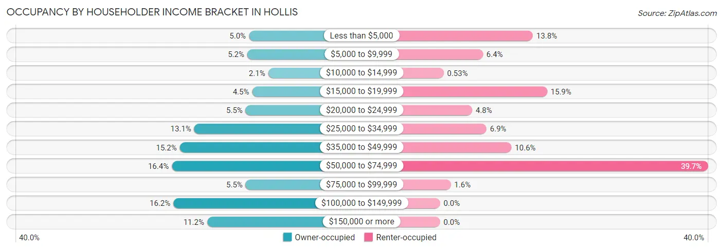 Occupancy by Householder Income Bracket in Hollis