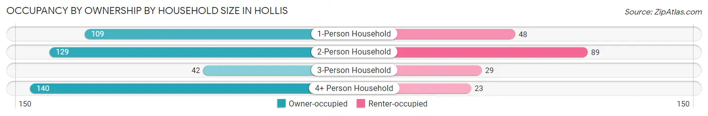 Occupancy by Ownership by Household Size in Hollis