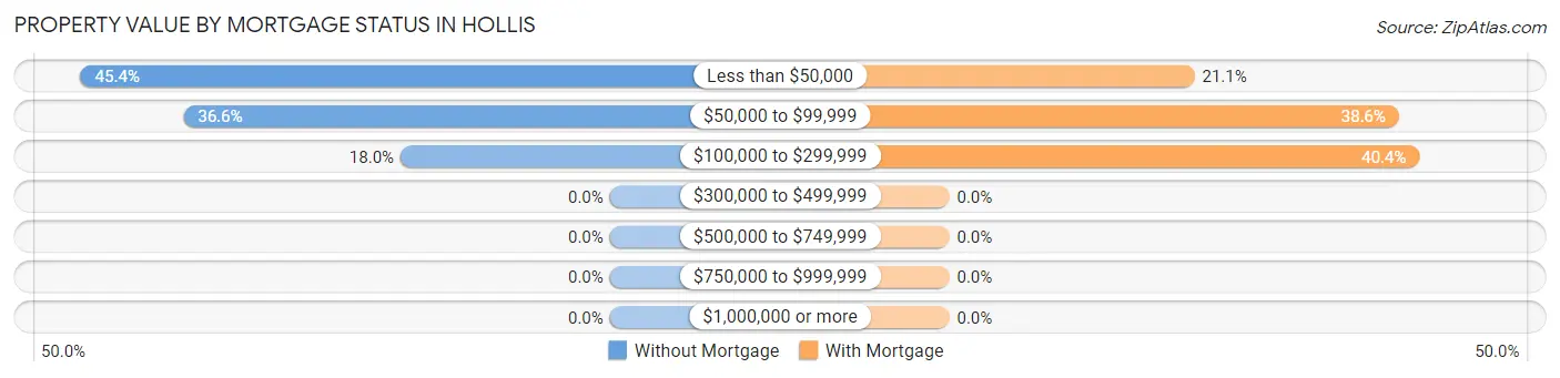 Property Value by Mortgage Status in Hollis