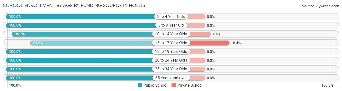 School Enrollment by Age by Funding Source in Hollis