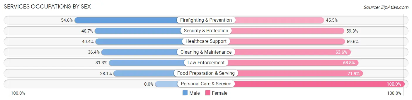 Services Occupations by Sex in Hollis
