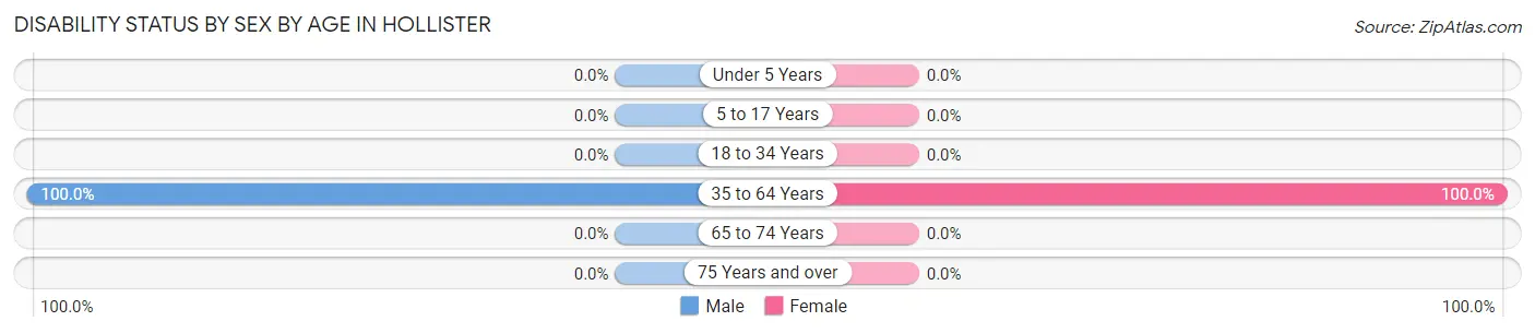 Disability Status by Sex by Age in Hollister