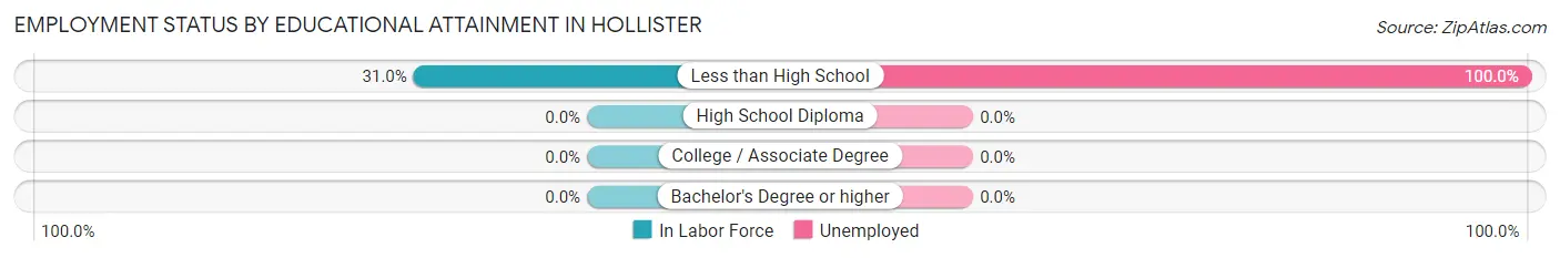Employment Status by Educational Attainment in Hollister