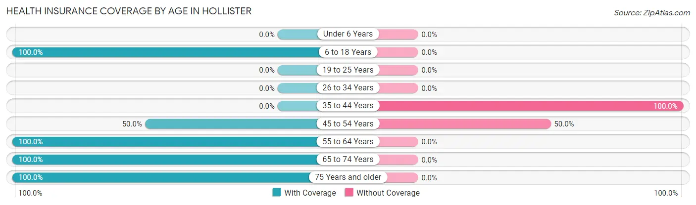 Health Insurance Coverage by Age in Hollister