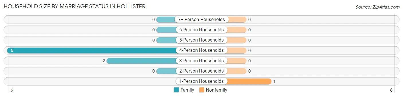 Household Size by Marriage Status in Hollister