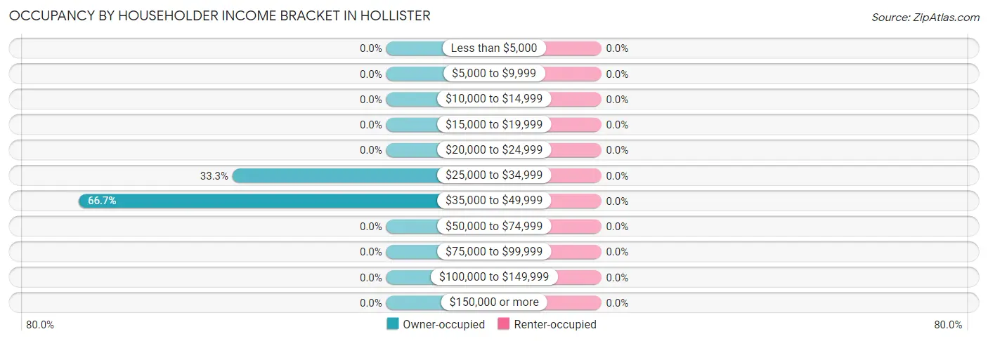 Occupancy by Householder Income Bracket in Hollister