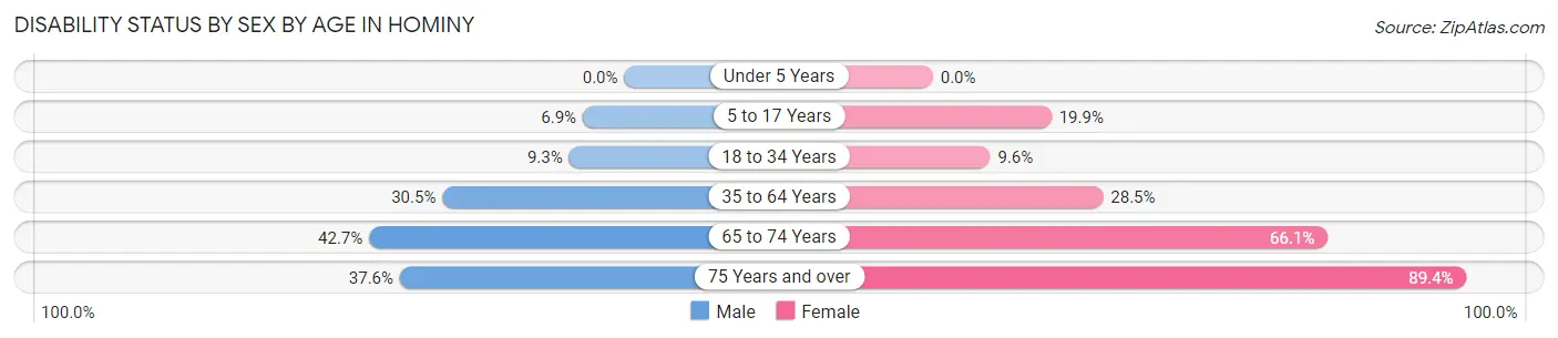 Disability Status by Sex by Age in Hominy