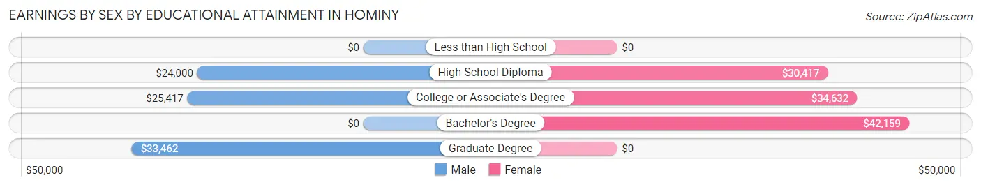 Earnings by Sex by Educational Attainment in Hominy