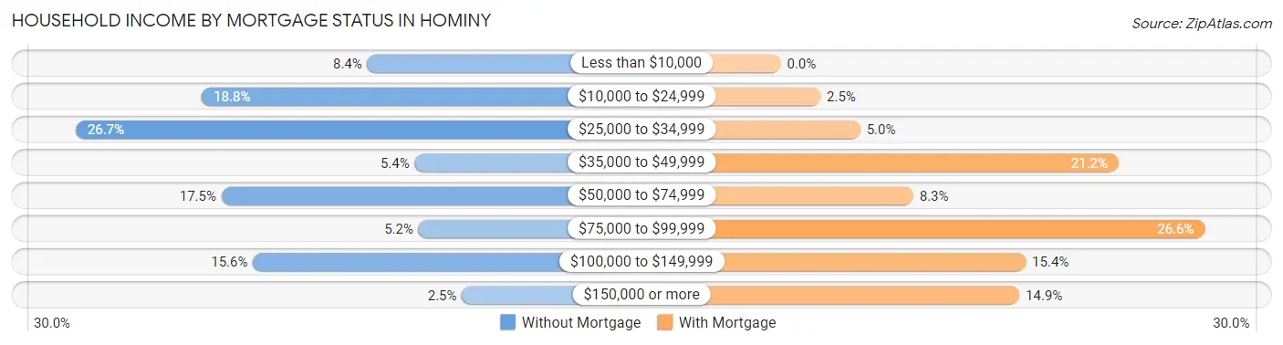 Household Income by Mortgage Status in Hominy