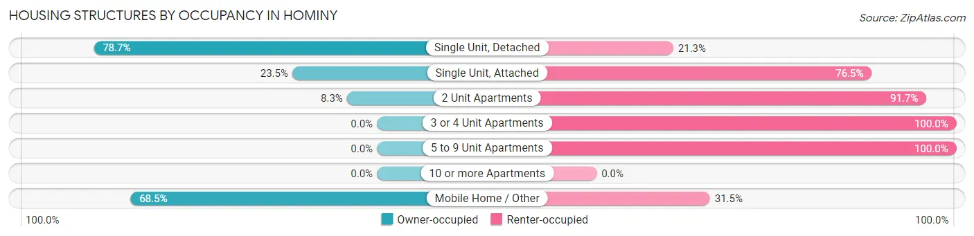 Housing Structures by Occupancy in Hominy