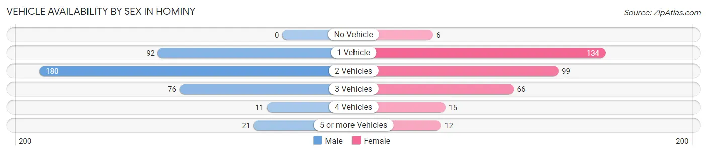 Vehicle Availability by Sex in Hominy
